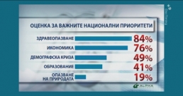 Българите са на мнение, че здравеопазването е най-важният приоритет в държавата